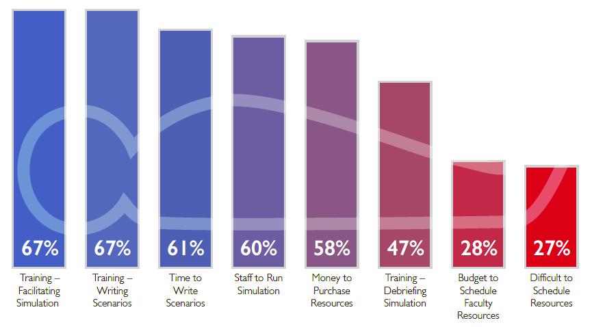 Top Limitations for Simulation