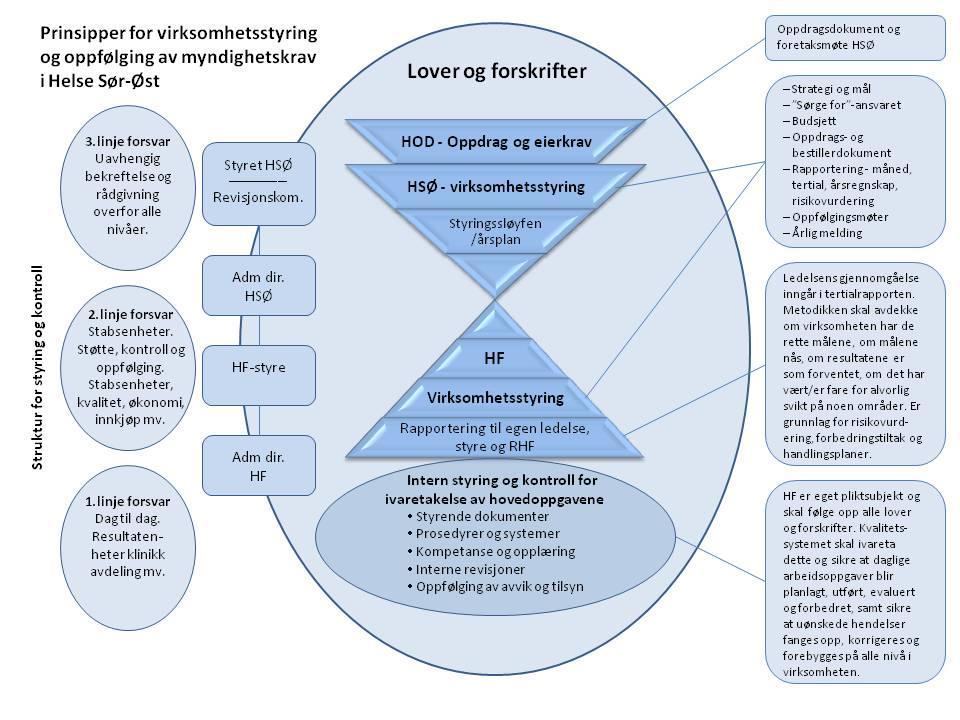 Konsernrevisjonen er pådriver for at HSØ og HF-ene legger rammeverket for helhetlig internkontroll og risikostyring til grunn for drift og investeringer: Den videre presisering av rammeverket for