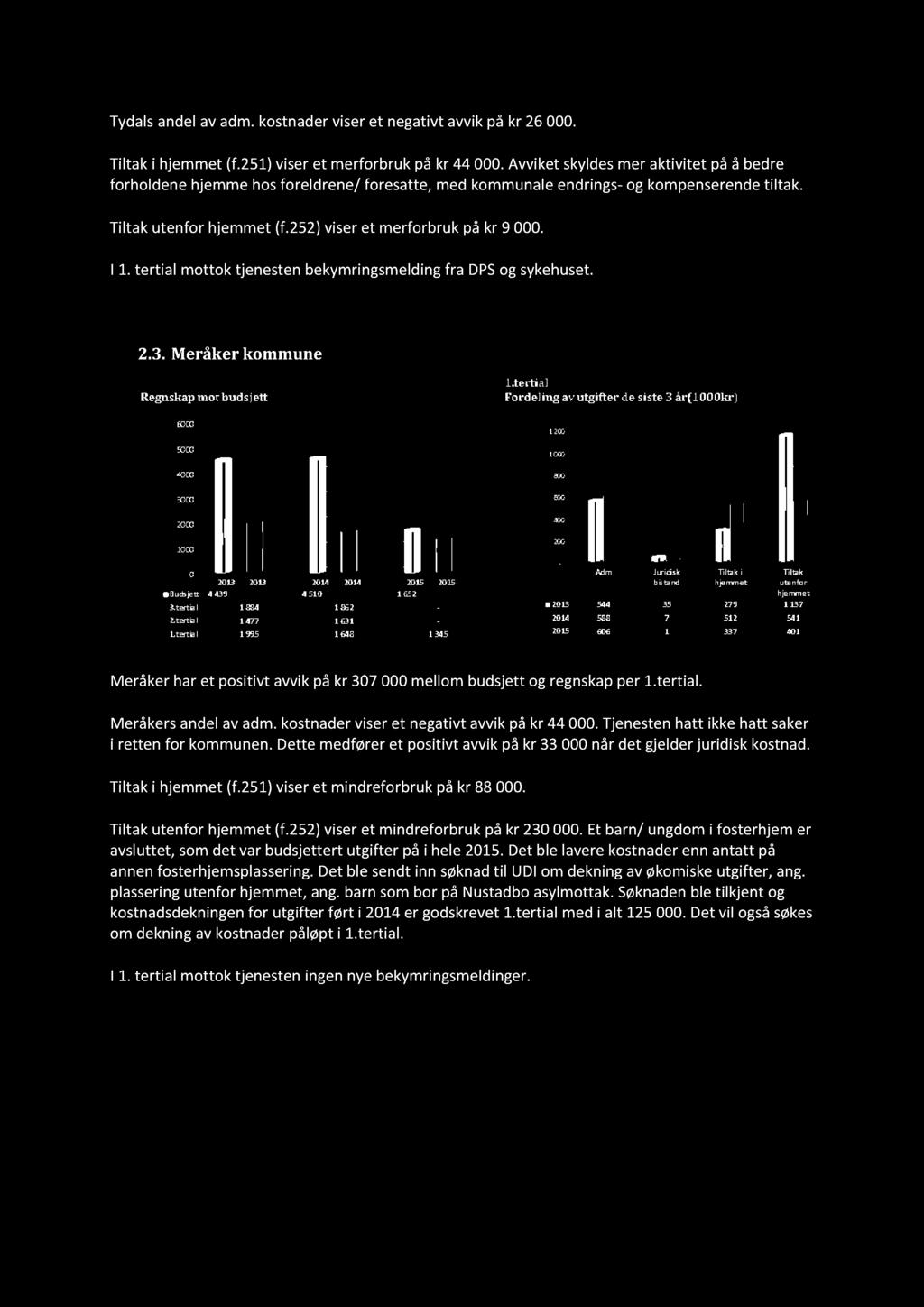 Tydals andel av adm. kostnader viser et negativt av vik på kr 26 000. Tiltak i hjemmet (f.251) viser et merforbruk på kr 44000.