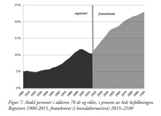 Mange i-land: Mellom 2000 og 2010 er aldringen beskjeden Noen land (inkl Norge) opplevde/opplever en midlertidig nedgang i andel eldre forklar Jfr.