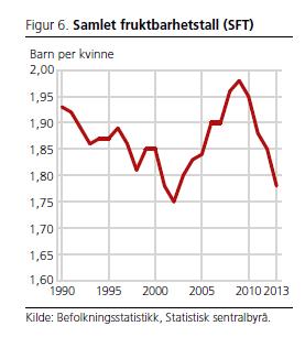 Fruktbarhetsutviklingen i Norge.