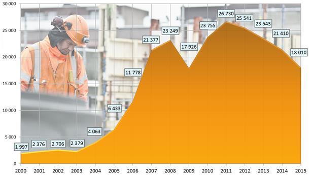 Mye om arbeidsinnvandring her: http://arbeidslivet.no/arbeid1/arbeidsinnvandring/forskning-om-sosial-dumping/ Arbeidsinnvandring i tall Ved inngangen til 2016 var 150 000 østeuropeere i jobb i Norge.