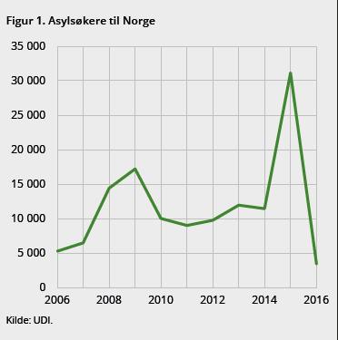 Norge: Flyktninger og asylsøkere Etter 2004 kom det mellom 5 000 og 15 000 asylsøkere