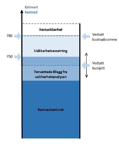 Modellen vil bli utvikla vidare på dette punktet når vi har tilstrekkelege erfaringstal for dei ulike vegelementa. Lånekostnader Lånekostnader (renter og avdrag, og ev.