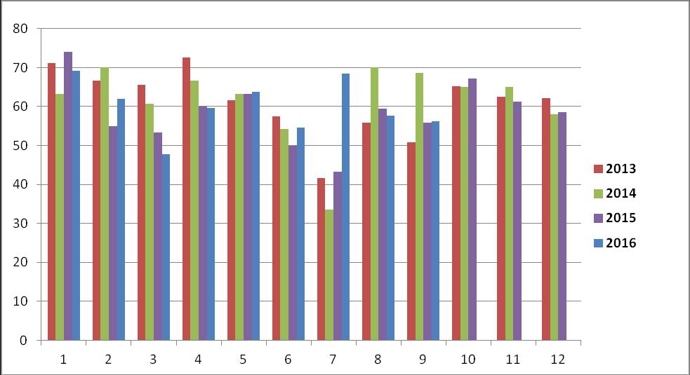 Frammøtestatistikk Frammøte Juli: Antall møter: 1 Antall medl: 32 Herav damer: 9 Frammøte %: 68,5 Frammøte August: Antall møter: 5 Antall medl: 32 Herav damer: Frammøte % mnd: 68,5 % hittil i året: