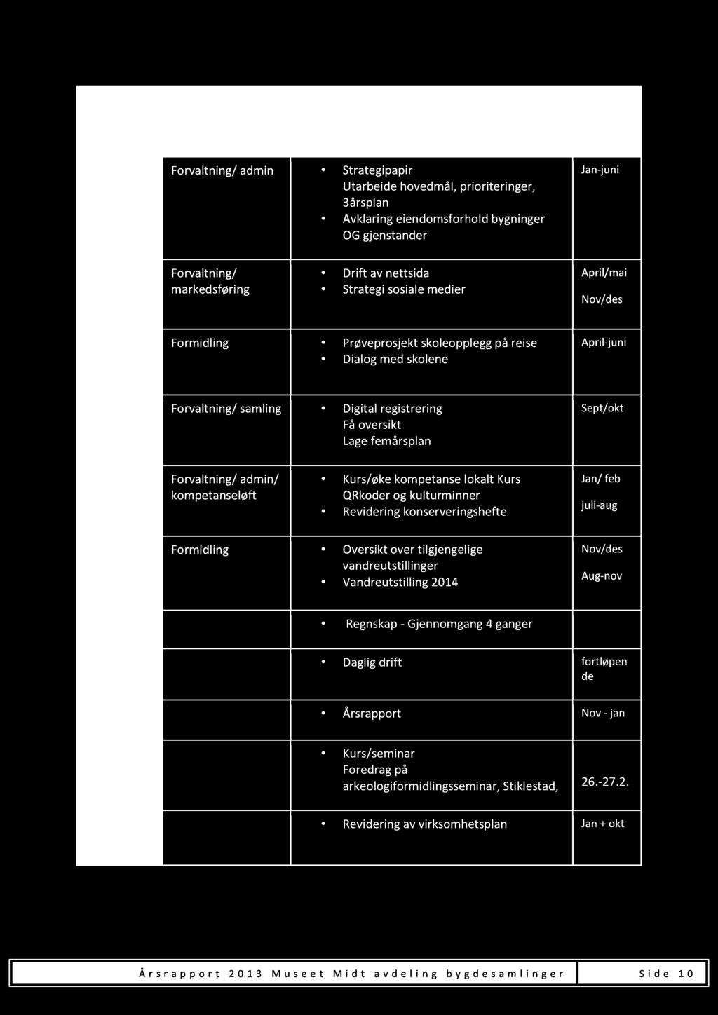 Forvaltning/admin/ kompetanseløft Kurs/økekompetanselokalt Kurs QRkoderog kulturminner Revideringkonserveringshefte Jan/feb juli-aug Formidling Oversiktover tilgjengelige vandreutstillinger