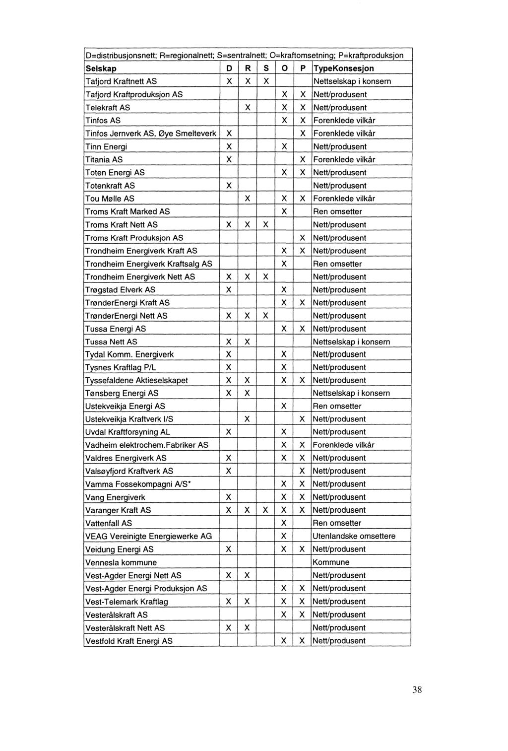 D=distribusjonsnett; R=regionalnett; S=sentralnett; O=kraftomsetning; P=kraftproduksjon Selskap D R S O P TypeKonsesjon Tafjord Kraftnett AS X X X Nettselskap i konsern Tafjord Kraftproduksjon AS X X