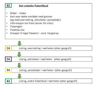 1 Planlegging Det ble utført et grundig og analytisk arbeid i planleggingen av hjemmesidene. Denne utviklingen bygde videre på utviklingsarbeidet som har pågått med fishspot.no siden 2010.