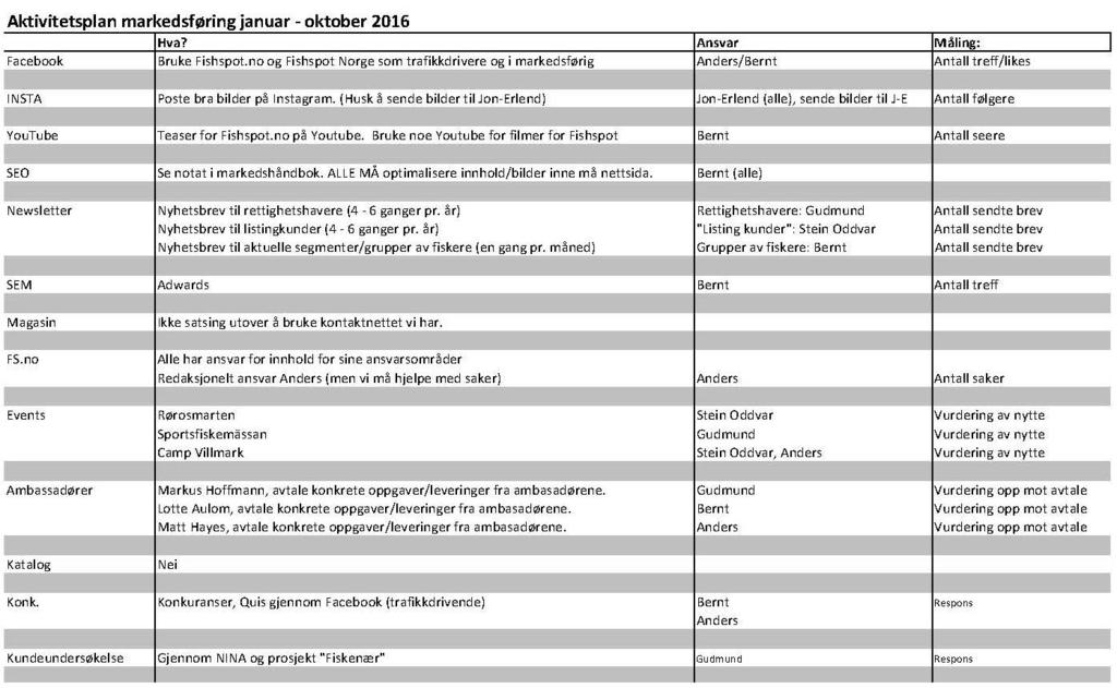 6.0 Markedsføring Bernt Nor fra Hooked AS har hovedansvar for markedsføringen i prosjektet. Anders Dahl Eriksen har hovedansvaret for det redaksjonelle innholdet. 6.