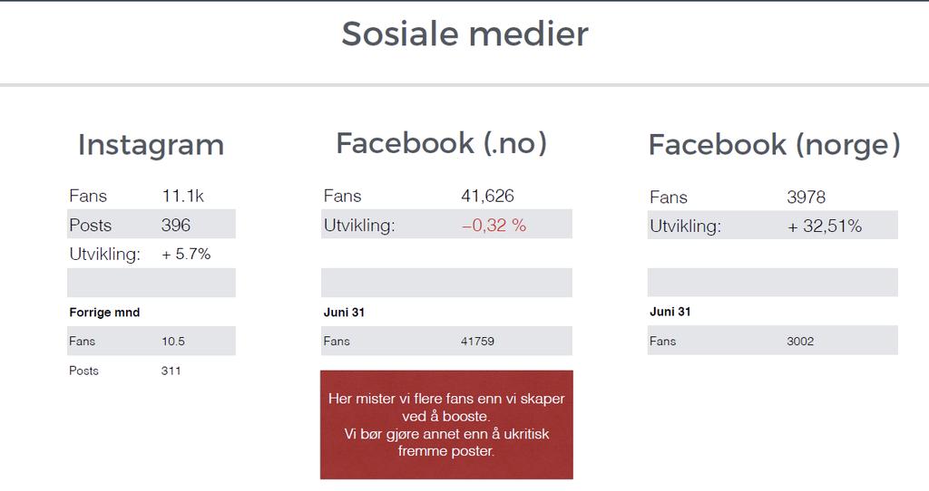 Oversikt over «fans» og utvikling på utvalgte sosiale plattformer for fishspot. mai 2016. Satsingsområdet nå har vært å få en økning i følgere på Facebook Norge.