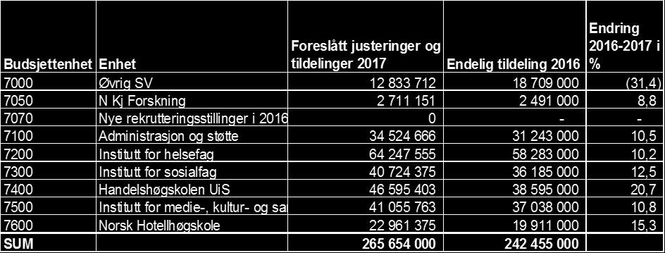 FS SV 32/16 Godkjenning av innkalling og saksliste Vedtak: Fakultetsstyret godkjenner innkalling og saksliste. FS SV 33/16 Godkjenning av møtebok fra møtet 7.6.2016 Vedtak: Fakultetsstyret godkjenner møtebok fra styremøtet 7.