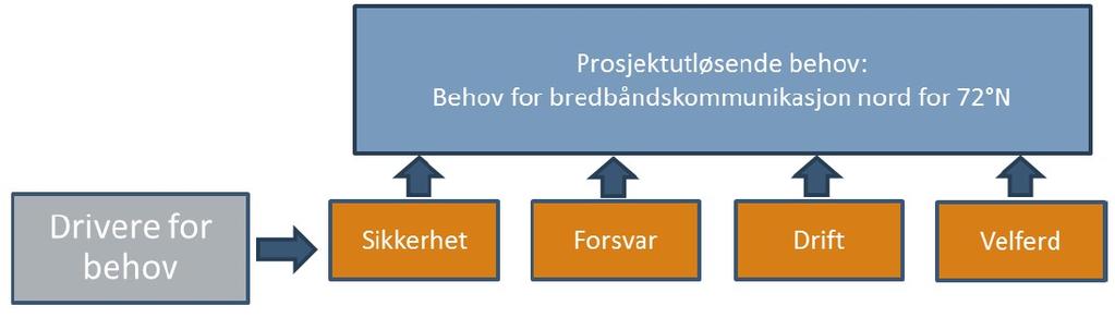 Figur 6 - Fra KVUen - viser sammenhenger mellom drivere for behov og prosjektutløsende behov Driveren for behovet Sikkerhet knyttes til planlegging og gjennomføring av maritime aktiviteter, søk og