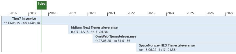 Figur 12 - Mulig tidslinje for satellittsystemer i nordområdene Som illustrasjon er det ovenfor fremstilt en tidslinje basert på gjeldende planer for HEO-satellittene og to mulig konkurrerende