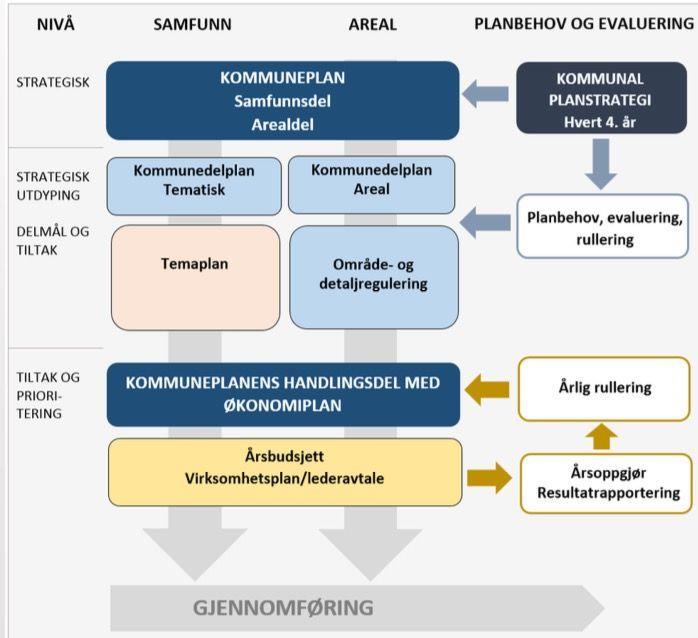 Plangrunnlaget Kommuneplanens samfunnsdel gir en oversikt over de viktigste utfordringene for fremtiden og hvordan kommunen som organisasjon og lokalsamfunn skal møte disse på en helhetlig og