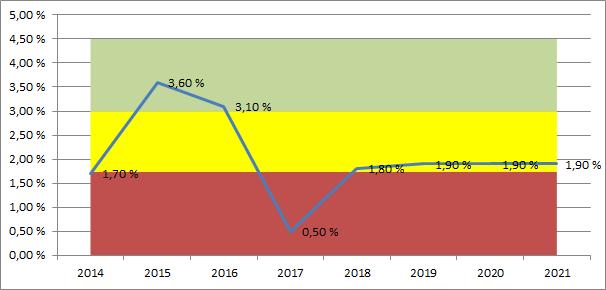 Følgende forutsetninger er lagt til grunn for justering Deflator 2,6 % Lønnsvekst 3 % Prisvekst 2% (ikke kompensert virksomhetene) Økonomiske handlingsregler Intensjonsavtalen om sammenslåing av