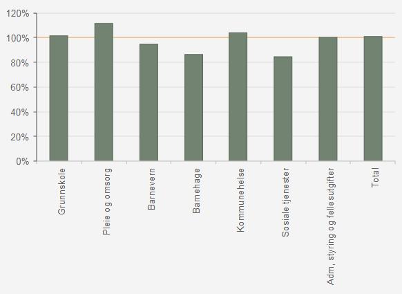 tjenestetilbud over hele landet. Basert på innrapportert statistikk beregnes et gjennomsnittlig utgiftsbehov nasjonalt og utgiftsbehov per kommune.