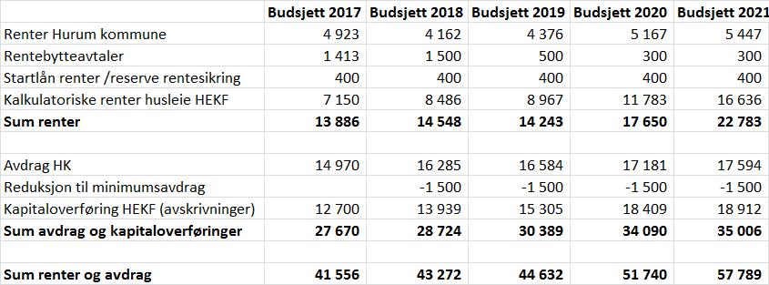 Avsetninger og årsoppgjørsdisposisjoner Budsjett Økonomiplan Beløp i 1000 2017 2018 2019 2020 2021 Avsetning til ubundne fond 1 206 373 1 034 852 1 073 Bruk av tidl. års regn.