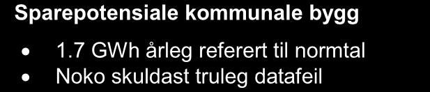 Kommunal energibruk Tabellen under viser dei aktuelle byggruppene med energibruk og areal i 2010.