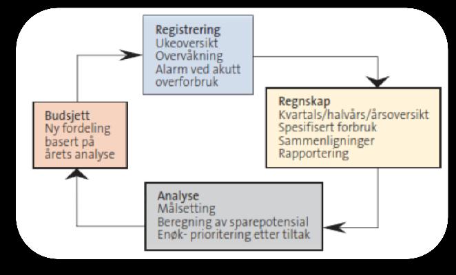 no Sparetiltak kommunale bygg Desse kjem i enøkplanen Hushaldningar