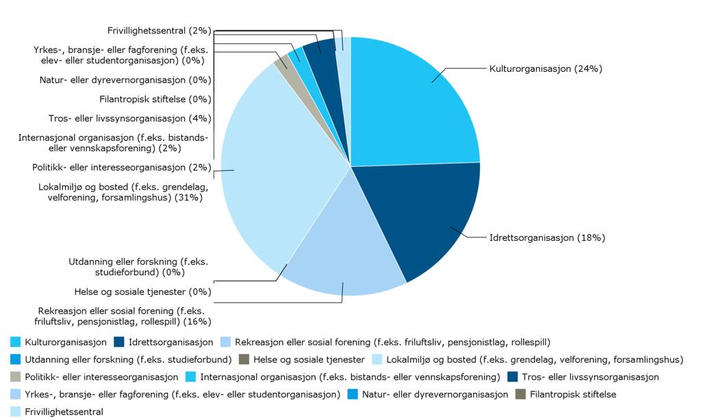 Figur 1 Type lag/forening respondentene svarer på vegne av n= 49 Aktivitet De færreste foreningene har daglig aktivitet (6 %),