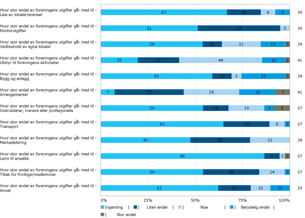 Utgifter Under (fig, 13) følger en oversikt over foreningenes viktigste utgifter: Figur 13 Hva går foreningenes utgifter med til?