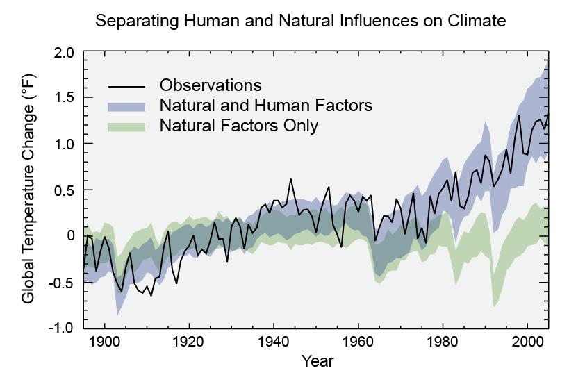 Kilde: United States Environmental Protection Agency Drivhuseffekt og psykologi Føre- var- prinsippet: It is interes)ng that this idea that costly ac)ons are unwarranted if the dangers are uncertain