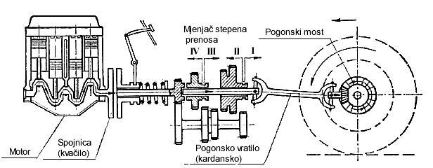 33 8. SISTEMI PRENOSA SNAGE I TRANSFORMACIJE OBRTNOG MOMENTA (TRANSMISIJA) Sistemi prenosa snage i transformacije obrtnog momenta kod motornih vozila imaju osnovni zadatak da prenesu snagu pogonskog