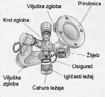 64 - Zglobove jednake ugaone brzine (sinhrone) koji se karakteri u jednakim ugaonim brzinama vode eg i vo enog vratila pri bilo kakvoj promjeni ugla.