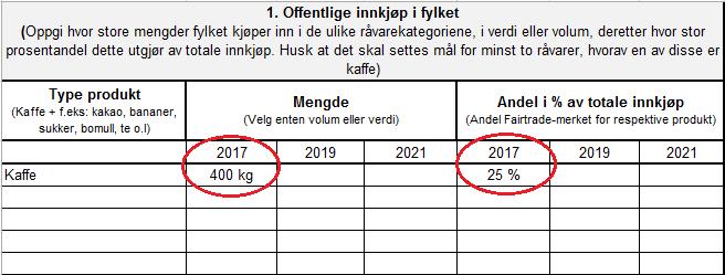 1. Fairtrade som verktøy ved innkjøp For å bli eller beholde status som Fairtrade-fylke, må fylket arbeide for å øke sine offentlige innkjøp av Fairtrade-merkede produkter.