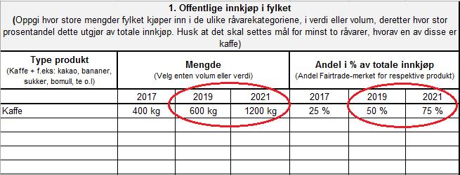 Hvilke produkter fylket velger og hvor ambisiøse planer man har i henhold til vekst er opp til fylket selv, men Fairtrade Norge setter et minimumskrav til mål på minst to produkter i alt innkjøp