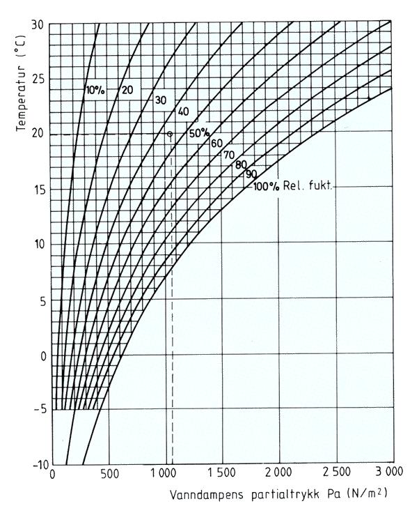 Mollierdiagram Betong: 15 oc og 95 % RF gir 1,6 kn/mm2 Luft:15 oc og 60 % RF gir 1,0 N/m2