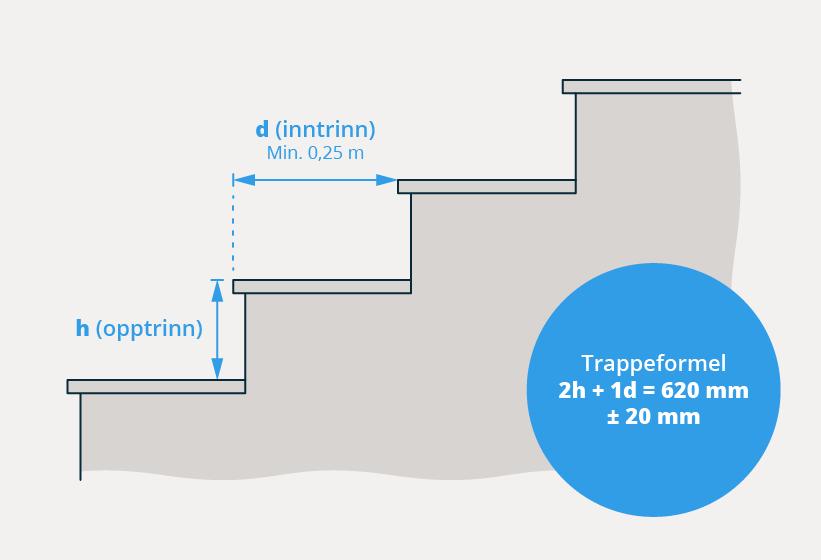 Trapp i byggverk med krav om universell utforming Krav til 0,8 i luminanskontrast på trappeneser, håndlister, varselfelt og oppmerksomhetsfelt Håndløperen