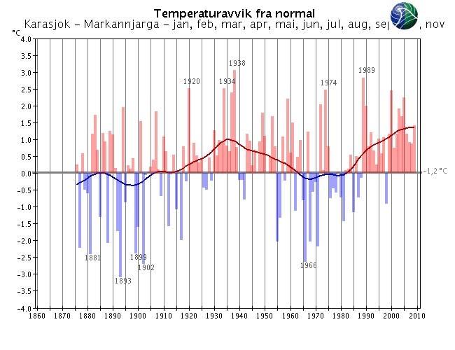 Langtidsvariasjon av temperatur på utvalgte RCS-stasjoner Hittil i år (januar - november) Kjøremsgrende Utsira fyr Glomfjord Karasjok - Markannjarga Vardø radio Svalbard lufthavn Utjevnet, 1 år