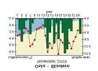 Døgntemperatur og døgnnedbør November 29 Døgntemperatur