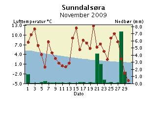 Med normalen menes her middel for perioden 1961-199.