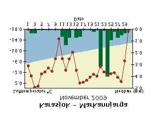 Døgntemperatur og døgnnedbør November 29 Døgntemperatur Varmere enn normalen Kaldere enn normalen Døgnnedbør Nedbøren er