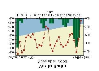 Døgntemperaturen er middeltemperaturen for temperaturdøgnet (kl. 19-19).