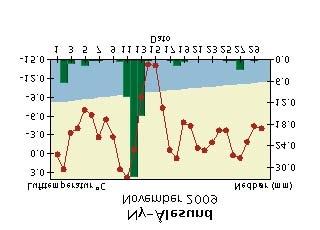 Døgntemperatur og døgnnedbør November 29