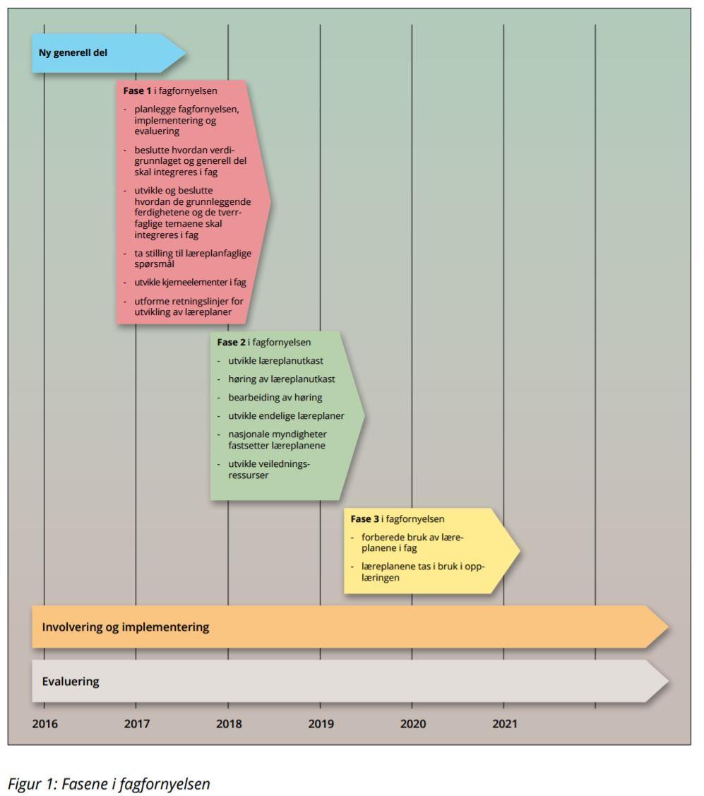 FAGFORNYELSE Ny generell del til høsten FASE 1: Verdier i generell del, gjennomgående temaer og grunnleggende ferdigheter, kjerneelementer i fag, retningslinjer (2017-2018) FASE 2: Læreplangrupper