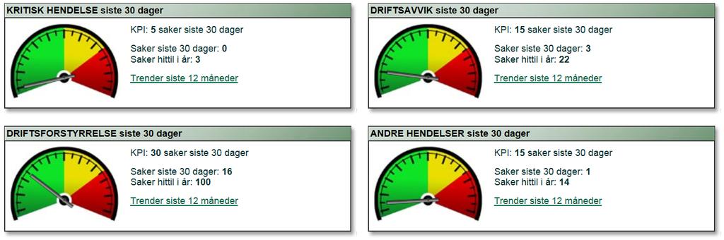 4 Kvalitet 4.1 Revisjoner Det er i siste periode ikke gjennomført interne eller eksterne revisjoner. Revisjonsrapporter (4 stk.