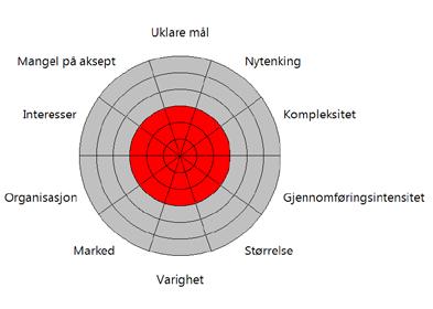 3. Prosjektgjennomgang Forutsetninger Prisnivå: 2017 Plannivå: Kommunedelplan Nøyaktighetskrav: +/- 25 % Kalkylemessig plassering og behandling av: o Mva.