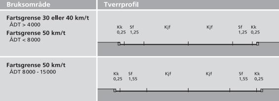 2.2 Løysingar for hovudnett for sykkel 2.2.1 Generelt Hovudnett for sykkeltrafikk skal binde saman bydelar og viktige målpunkt som kollektivterminalar/- knutepunkt, arbeidsplasskonsentrasjonar, skular og rekreasjonsområde.