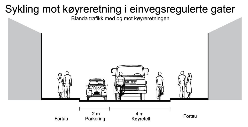 Strandgata har låg nok fart og trafikkmengde til at ein kan tilrå sykling i blanda trafikk, og sykling mot einvegskøyring utan eigne sykkelfelt.