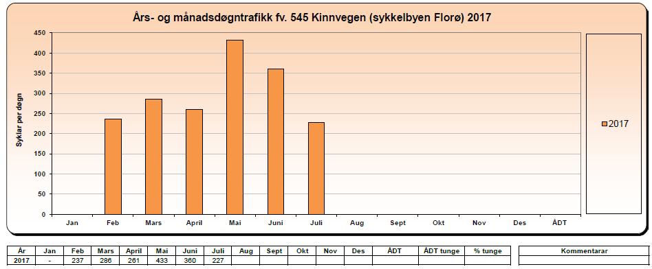 I Havrenesvegen og Kinnvegen viser registreringane i