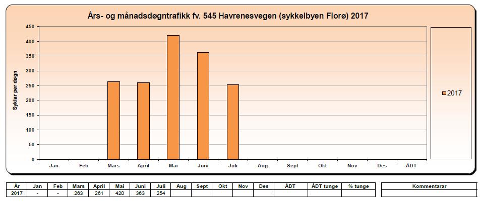 medan talet er over 400 i mai.