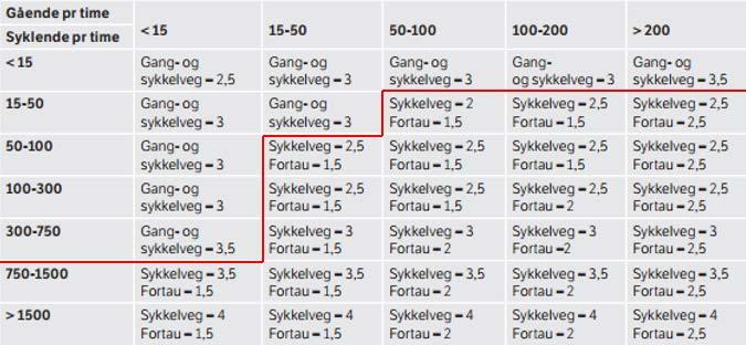 separert i ein sykkelveg med fortau 2.1.