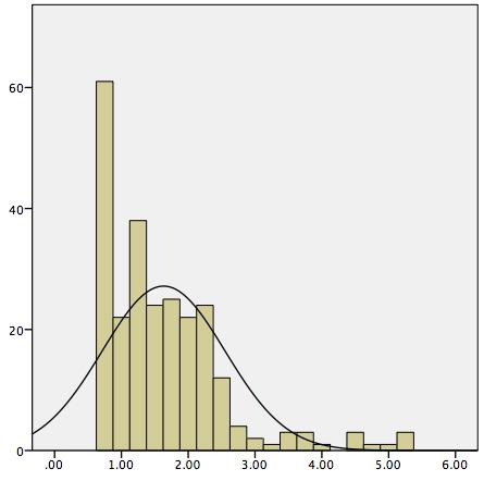 Normalfordeling analysen for informasjonssøk viser oss en skewness pa 1.69.