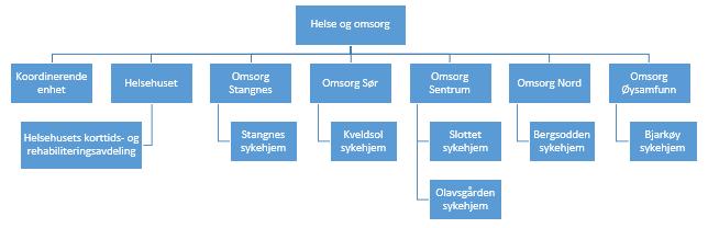 Figur 2 viser at kommunens seks sykehjem og Helsehusets korttids- og rehabiliteringsavdeling er organisert under seks av de sju helse- og omsorgsenhetene.