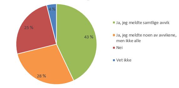 56 Tilhørende tabell viser at sykehjemmene imellom varierer andelen ansatte som svarte at de har opplevd/observert slike avvik i perioden, mellom 44 og 76 prosent.