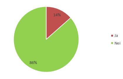 Diagram 7 viser at 60 prosent av respondentene svarte at de i løpet av det siste halve året ikke har deltatt på møter der meldte avvik ble gjennomgått og/eller drøftet.